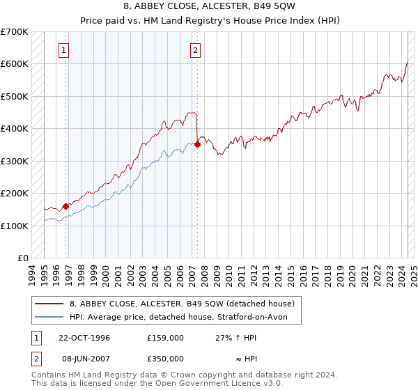 8, ABBEY CLOSE, ALCESTER, B49 5QW: Price paid vs HM Land Registry's House Price Index