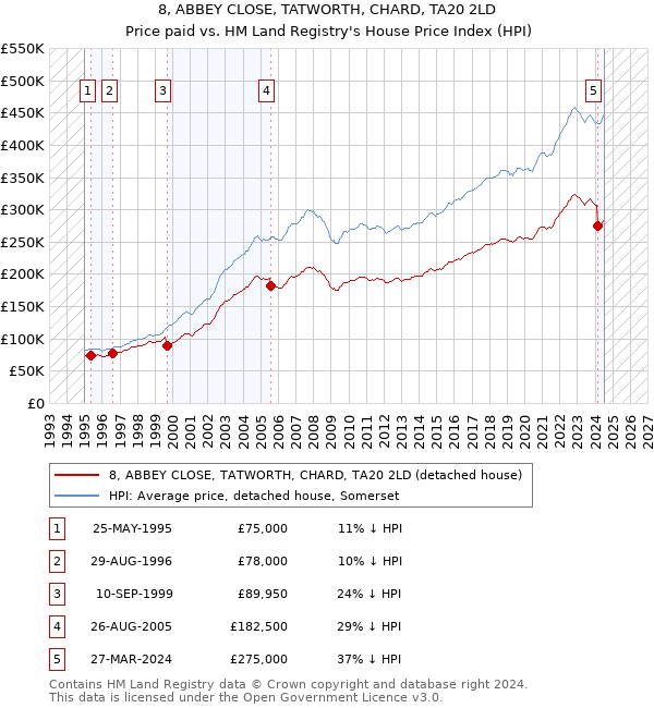 8, ABBEY CLOSE, TATWORTH, CHARD, TA20 2LD: Price paid vs HM Land Registry's House Price Index