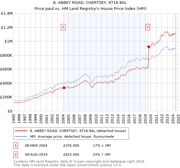 8, ABBEY ROAD, CHERTSEY, KT16 8AL: Price paid vs HM Land Registry's House Price Index