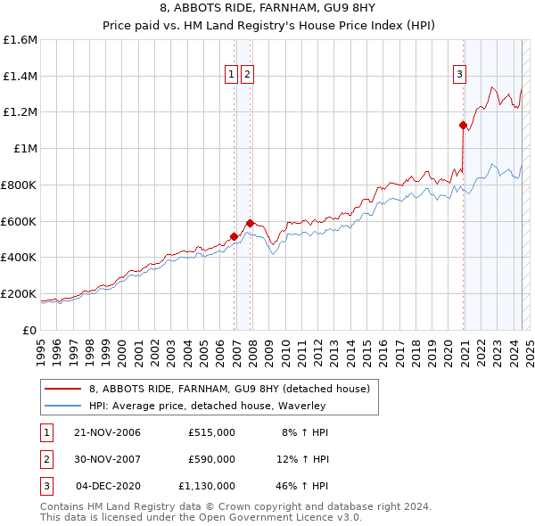 8, ABBOTS RIDE, FARNHAM, GU9 8HY: Price paid vs HM Land Registry's House Price Index