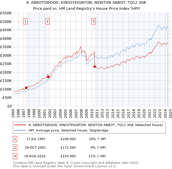 8, ABBOTSWOOD, KINGSTEIGNTON, NEWTON ABBOT, TQ12 3AB: Price paid vs HM Land Registry's House Price Index