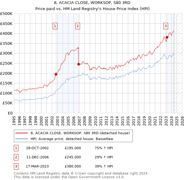 8, ACACIA CLOSE, WORKSOP, S80 3RD: Price paid vs HM Land Registry's House Price Index