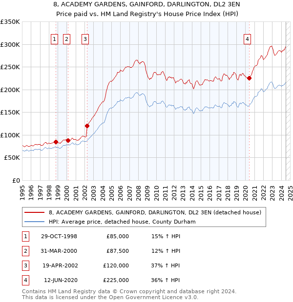 8, ACADEMY GARDENS, GAINFORD, DARLINGTON, DL2 3EN: Price paid vs HM Land Registry's House Price Index