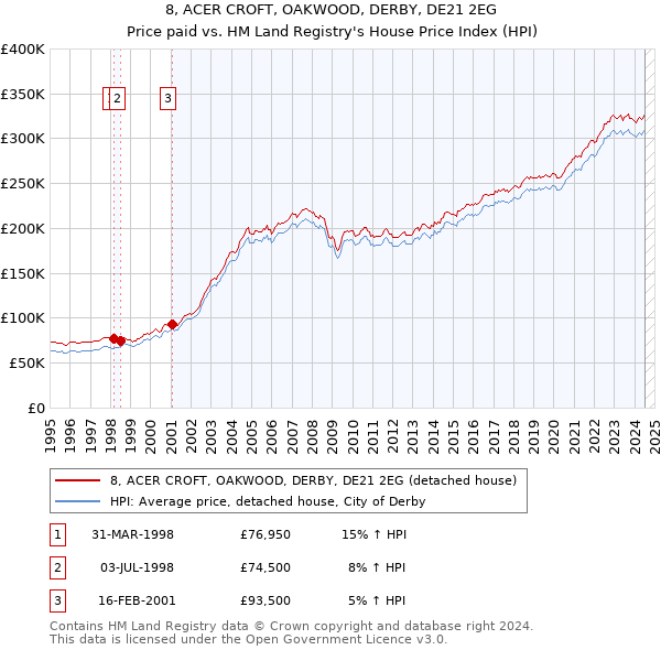 8, ACER CROFT, OAKWOOD, DERBY, DE21 2EG: Price paid vs HM Land Registry's House Price Index