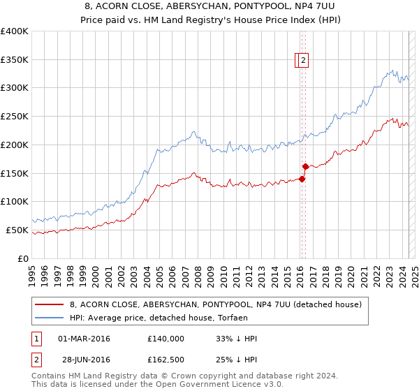 8, ACORN CLOSE, ABERSYCHAN, PONTYPOOL, NP4 7UU: Price paid vs HM Land Registry's House Price Index