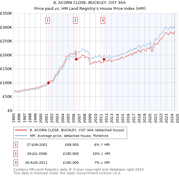 8, ACORN CLOSE, BUCKLEY, CH7 3AA: Price paid vs HM Land Registry's House Price Index