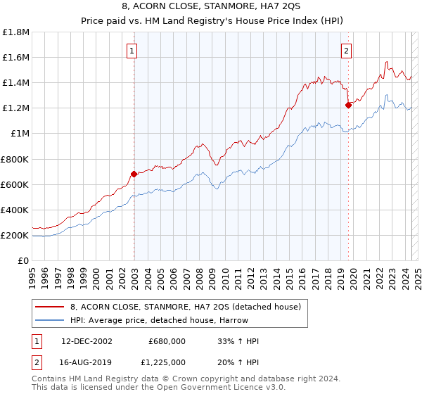 8, ACORN CLOSE, STANMORE, HA7 2QS: Price paid vs HM Land Registry's House Price Index