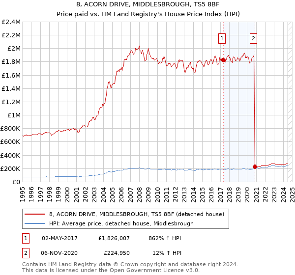 8, ACORN DRIVE, MIDDLESBROUGH, TS5 8BF: Price paid vs HM Land Registry's House Price Index