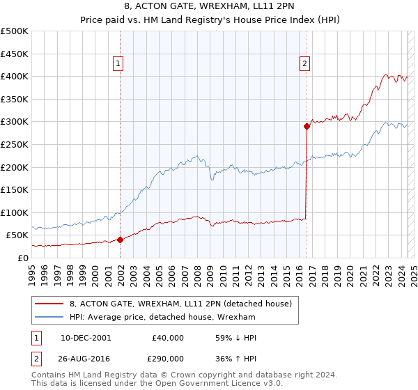 8, ACTON GATE, WREXHAM, LL11 2PN: Price paid vs HM Land Registry's House Price Index