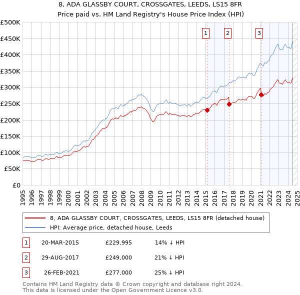 8, ADA GLASSBY COURT, CROSSGATES, LEEDS, LS15 8FR: Price paid vs HM Land Registry's House Price Index