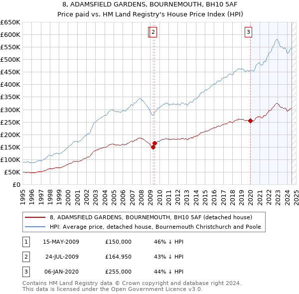 8, ADAMSFIELD GARDENS, BOURNEMOUTH, BH10 5AF: Price paid vs HM Land Registry's House Price Index