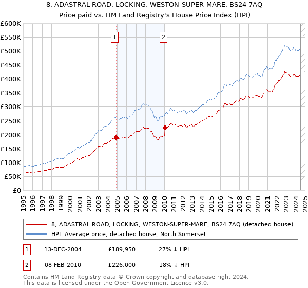 8, ADASTRAL ROAD, LOCKING, WESTON-SUPER-MARE, BS24 7AQ: Price paid vs HM Land Registry's House Price Index