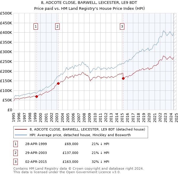 8, ADCOTE CLOSE, BARWELL, LEICESTER, LE9 8DT: Price paid vs HM Land Registry's House Price Index