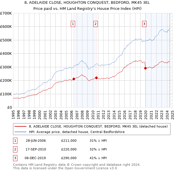 8, ADELAIDE CLOSE, HOUGHTON CONQUEST, BEDFORD, MK45 3EL: Price paid vs HM Land Registry's House Price Index