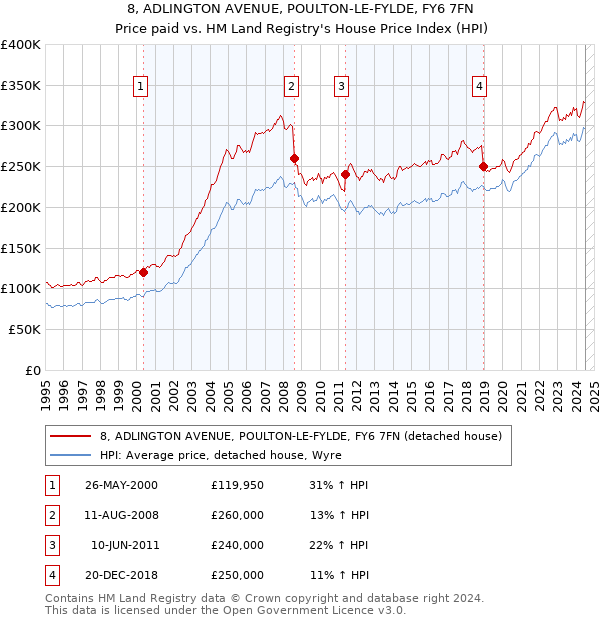 8, ADLINGTON AVENUE, POULTON-LE-FYLDE, FY6 7FN: Price paid vs HM Land Registry's House Price Index