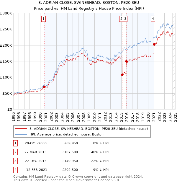 8, ADRIAN CLOSE, SWINESHEAD, BOSTON, PE20 3EU: Price paid vs HM Land Registry's House Price Index