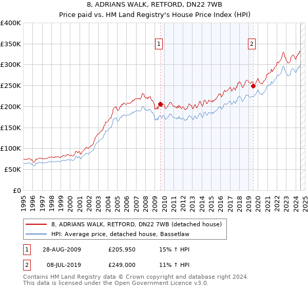 8, ADRIANS WALK, RETFORD, DN22 7WB: Price paid vs HM Land Registry's House Price Index