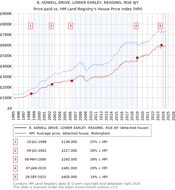 8, ADWELL DRIVE, LOWER EARLEY, READING, RG6 4JY: Price paid vs HM Land Registry's House Price Index