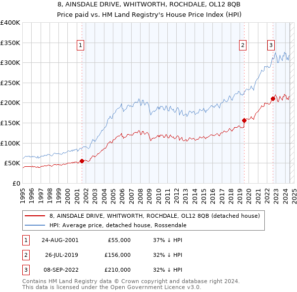 8, AINSDALE DRIVE, WHITWORTH, ROCHDALE, OL12 8QB: Price paid vs HM Land Registry's House Price Index