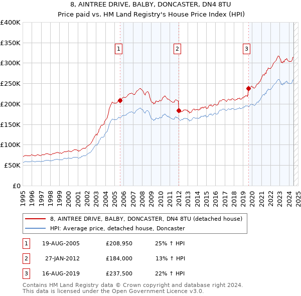 8, AINTREE DRIVE, BALBY, DONCASTER, DN4 8TU: Price paid vs HM Land Registry's House Price Index