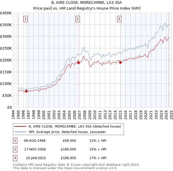 8, AIRE CLOSE, MORECAMBE, LA3 3SA: Price paid vs HM Land Registry's House Price Index