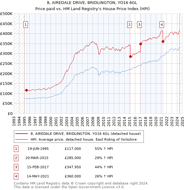 8, AIREDALE DRIVE, BRIDLINGTON, YO16 6GL: Price paid vs HM Land Registry's House Price Index