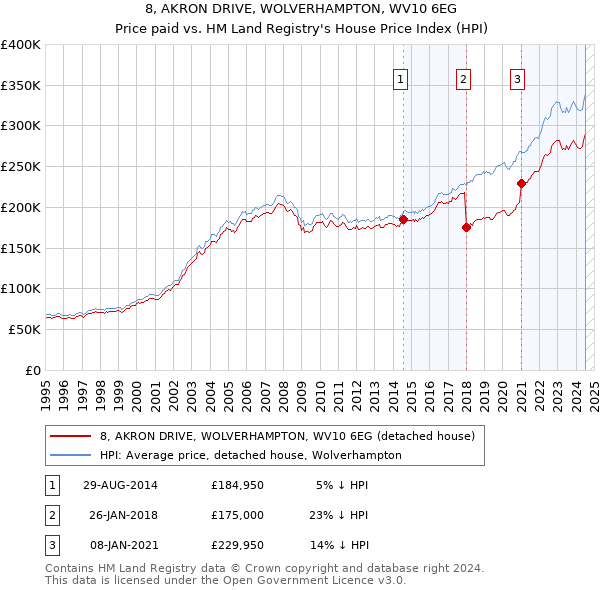 8, AKRON DRIVE, WOLVERHAMPTON, WV10 6EG: Price paid vs HM Land Registry's House Price Index