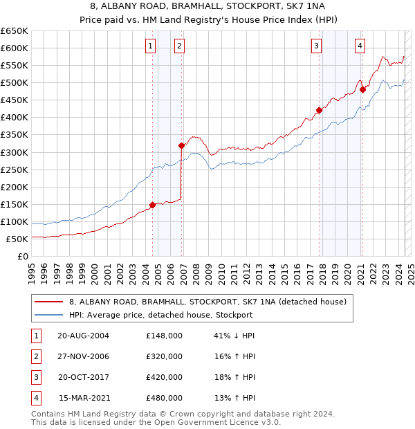 8, ALBANY ROAD, BRAMHALL, STOCKPORT, SK7 1NA: Price paid vs HM Land Registry's House Price Index