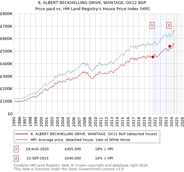 8, ALBERT BECKHELLING DRIVE, WANTAGE, OX12 8GP: Price paid vs HM Land Registry's House Price Index