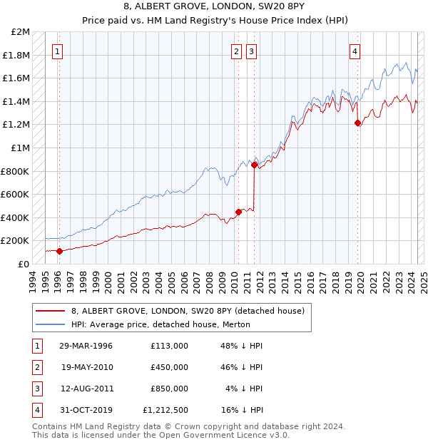 8, ALBERT GROVE, LONDON, SW20 8PY: Price paid vs HM Land Registry's House Price Index