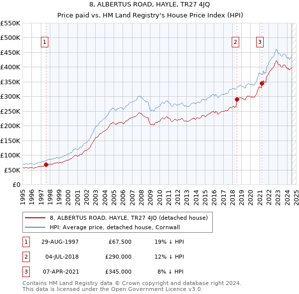 8, ALBERTUS ROAD, HAYLE, TR27 4JQ: Price paid vs HM Land Registry's House Price Index