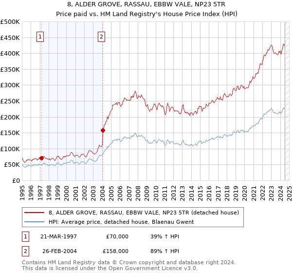 8, ALDER GROVE, RASSAU, EBBW VALE, NP23 5TR: Price paid vs HM Land Registry's House Price Index