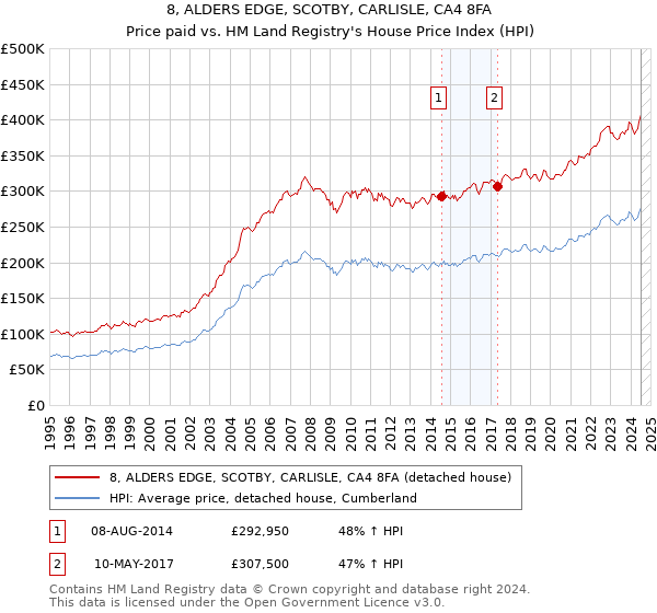 8, ALDERS EDGE, SCOTBY, CARLISLE, CA4 8FA: Price paid vs HM Land Registry's House Price Index