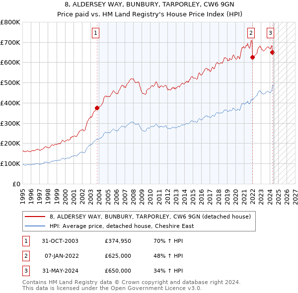 8, ALDERSEY WAY, BUNBURY, TARPORLEY, CW6 9GN: Price paid vs HM Land Registry's House Price Index