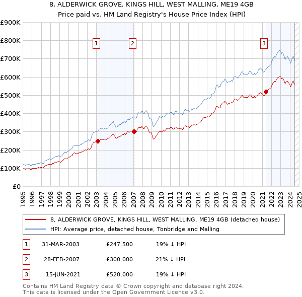 8, ALDERWICK GROVE, KINGS HILL, WEST MALLING, ME19 4GB: Price paid vs HM Land Registry's House Price Index