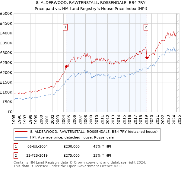 8, ALDERWOOD, RAWTENSTALL, ROSSENDALE, BB4 7RY: Price paid vs HM Land Registry's House Price Index