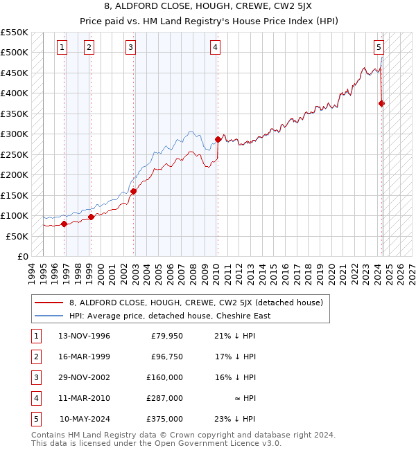 8, ALDFORD CLOSE, HOUGH, CREWE, CW2 5JX: Price paid vs HM Land Registry's House Price Index