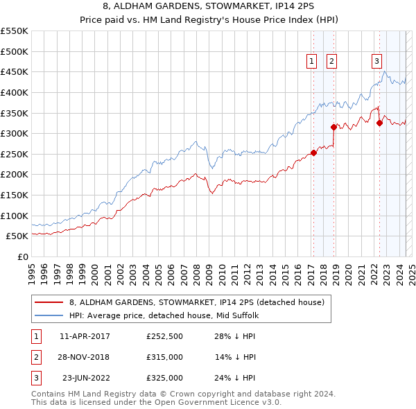 8, ALDHAM GARDENS, STOWMARKET, IP14 2PS: Price paid vs HM Land Registry's House Price Index