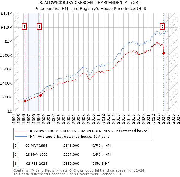 8, ALDWICKBURY CRESCENT, HARPENDEN, AL5 5RP: Price paid vs HM Land Registry's House Price Index