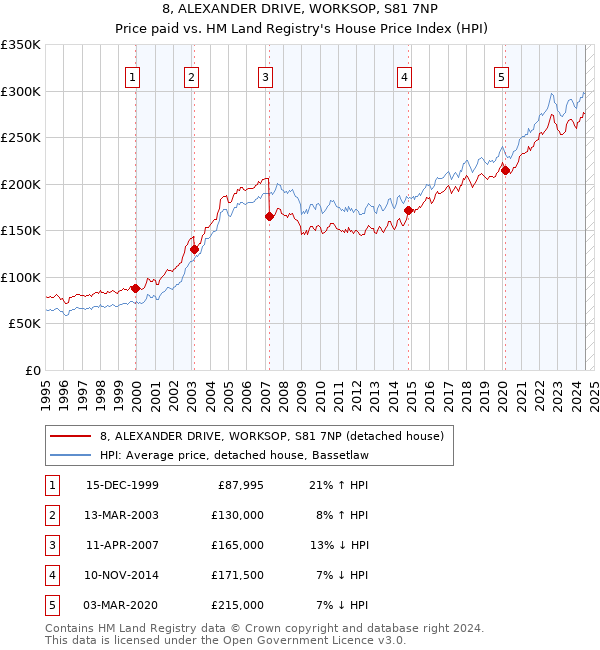 8, ALEXANDER DRIVE, WORKSOP, S81 7NP: Price paid vs HM Land Registry's House Price Index