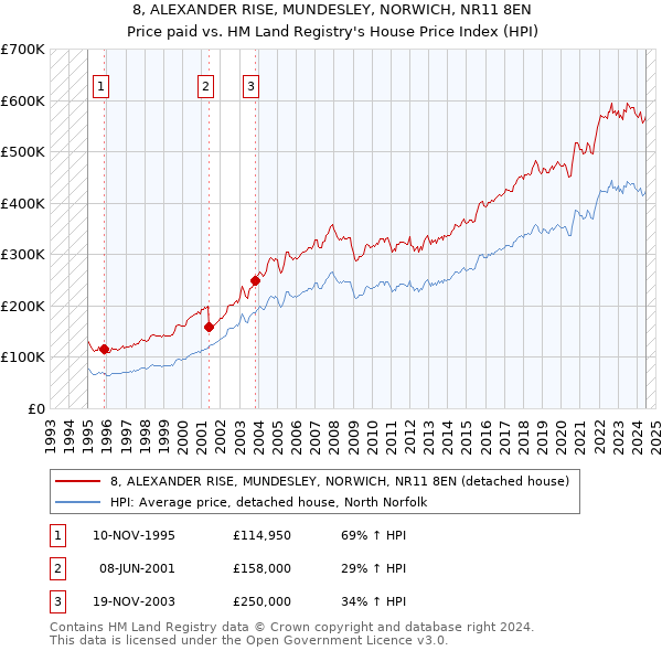 8, ALEXANDER RISE, MUNDESLEY, NORWICH, NR11 8EN: Price paid vs HM Land Registry's House Price Index