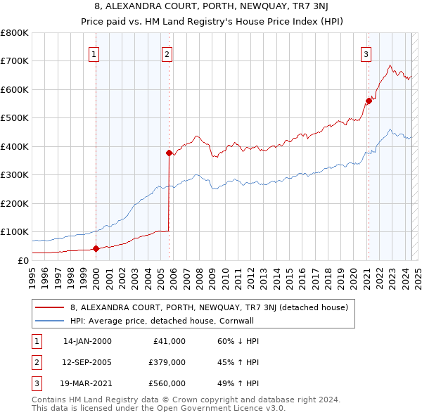 8, ALEXANDRA COURT, PORTH, NEWQUAY, TR7 3NJ: Price paid vs HM Land Registry's House Price Index