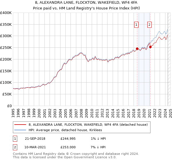 8, ALEXANDRA LANE, FLOCKTON, WAKEFIELD, WF4 4FA: Price paid vs HM Land Registry's House Price Index