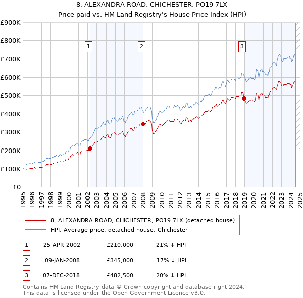 8, ALEXANDRA ROAD, CHICHESTER, PO19 7LX: Price paid vs HM Land Registry's House Price Index