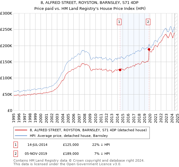 8, ALFRED STREET, ROYSTON, BARNSLEY, S71 4DP: Price paid vs HM Land Registry's House Price Index