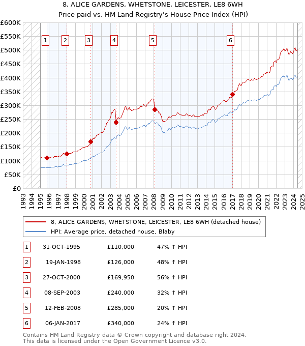 8, ALICE GARDENS, WHETSTONE, LEICESTER, LE8 6WH: Price paid vs HM Land Registry's House Price Index