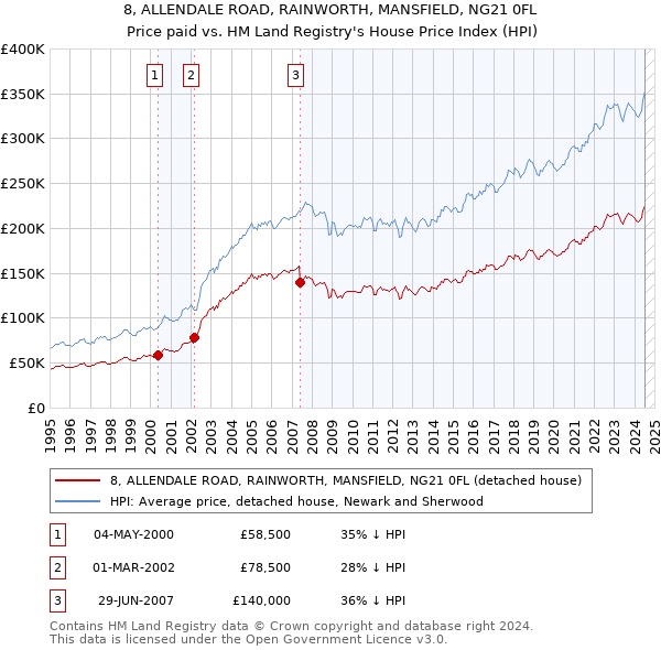 8, ALLENDALE ROAD, RAINWORTH, MANSFIELD, NG21 0FL: Price paid vs HM Land Registry's House Price Index