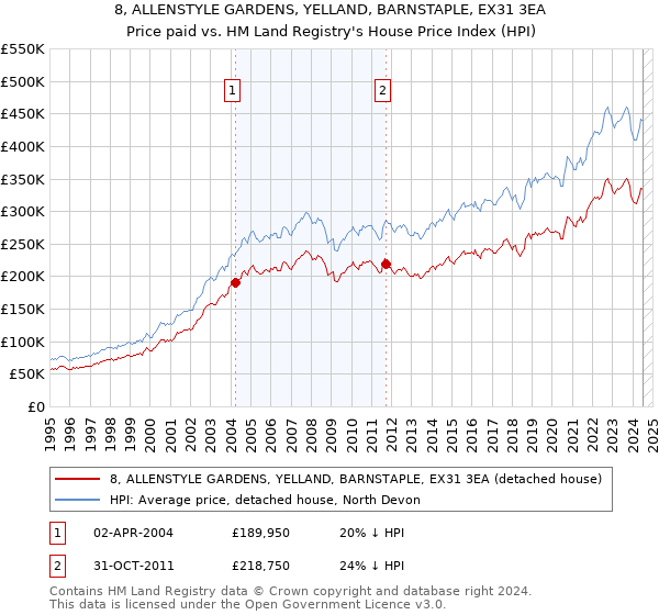 8, ALLENSTYLE GARDENS, YELLAND, BARNSTAPLE, EX31 3EA: Price paid vs HM Land Registry's House Price Index