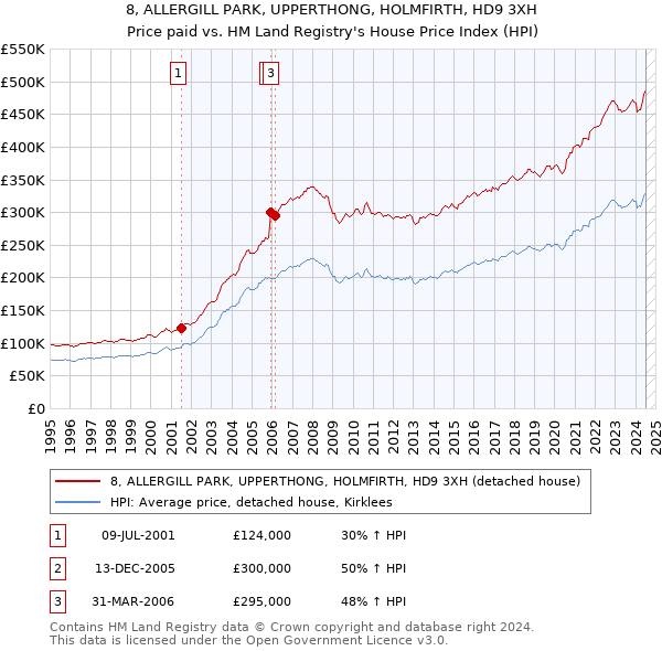 8, ALLERGILL PARK, UPPERTHONG, HOLMFIRTH, HD9 3XH: Price paid vs HM Land Registry's House Price Index