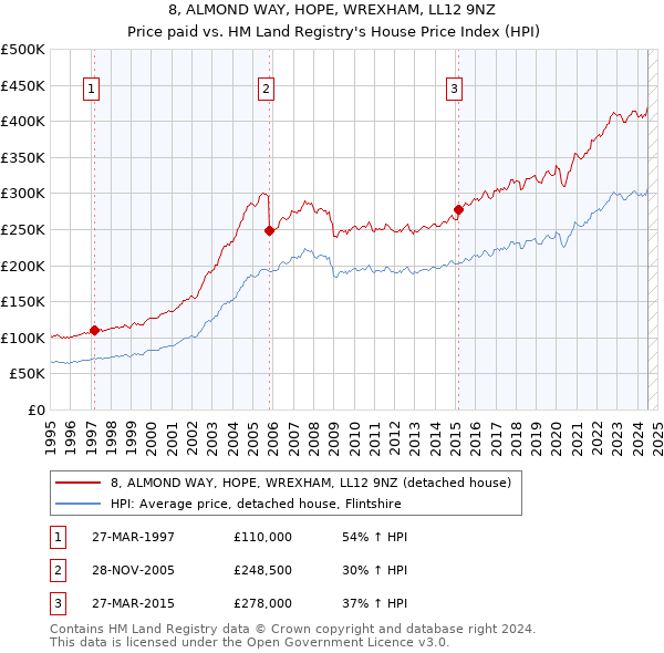 8, ALMOND WAY, HOPE, WREXHAM, LL12 9NZ: Price paid vs HM Land Registry's House Price Index